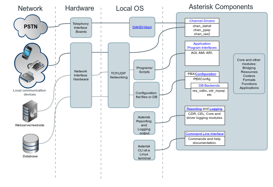 Architecture Asterisk